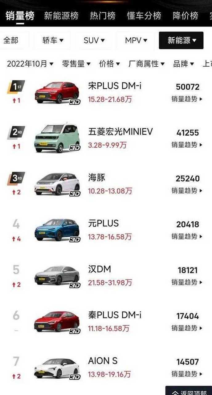 新澳门开奖记录新纪录和20多万的车14万卖与14到20万的车