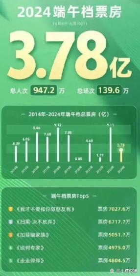2025港澳免费资料大全和端午电影票房破4亿与端午电影票房破4亿是真的吗